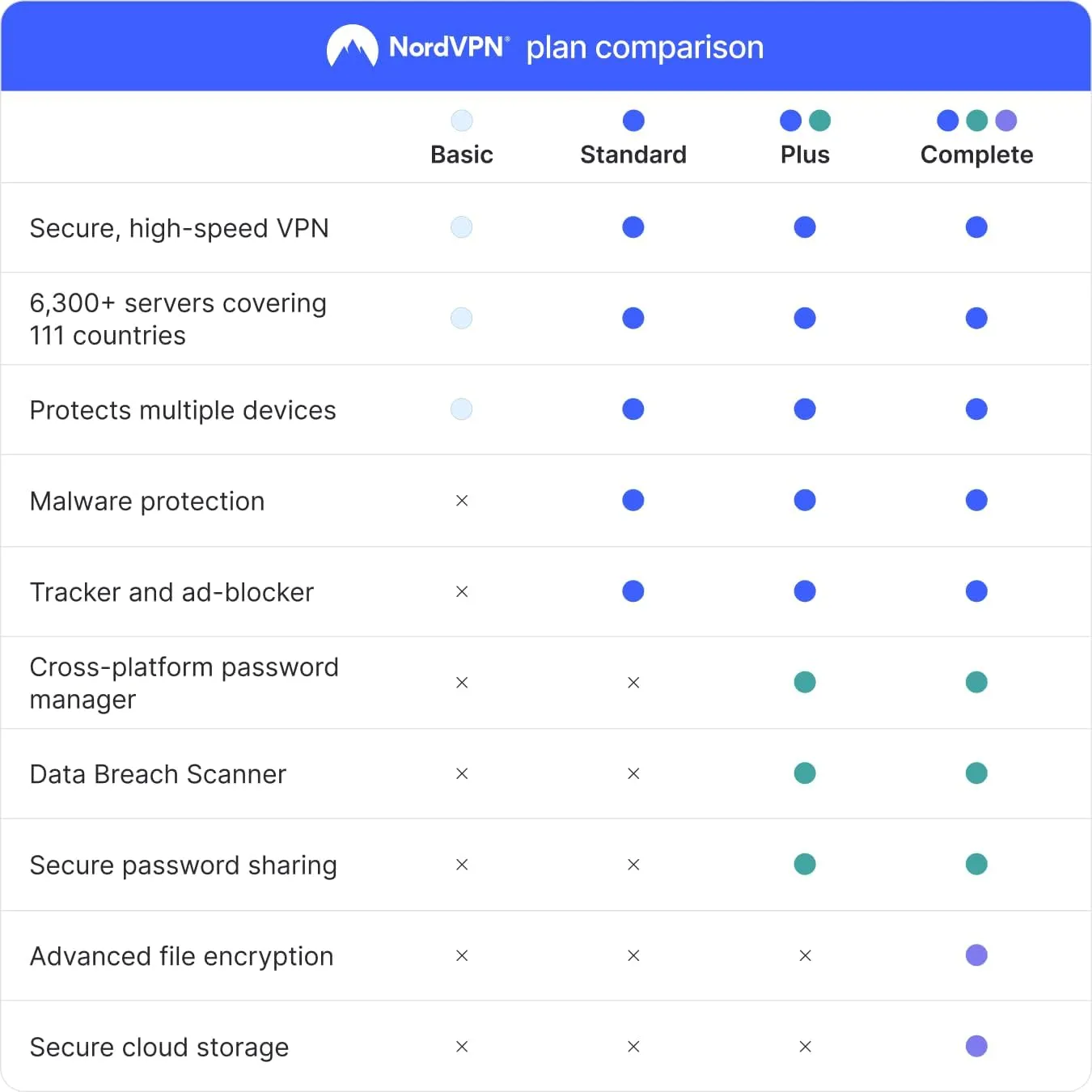NordVPN Plus  1-Year - VPN & Cybersecurity Software Bundle  Protection Personal Information, Safely Manage Passwords - PC/Mac/Mobile [Activation Code via Mail]